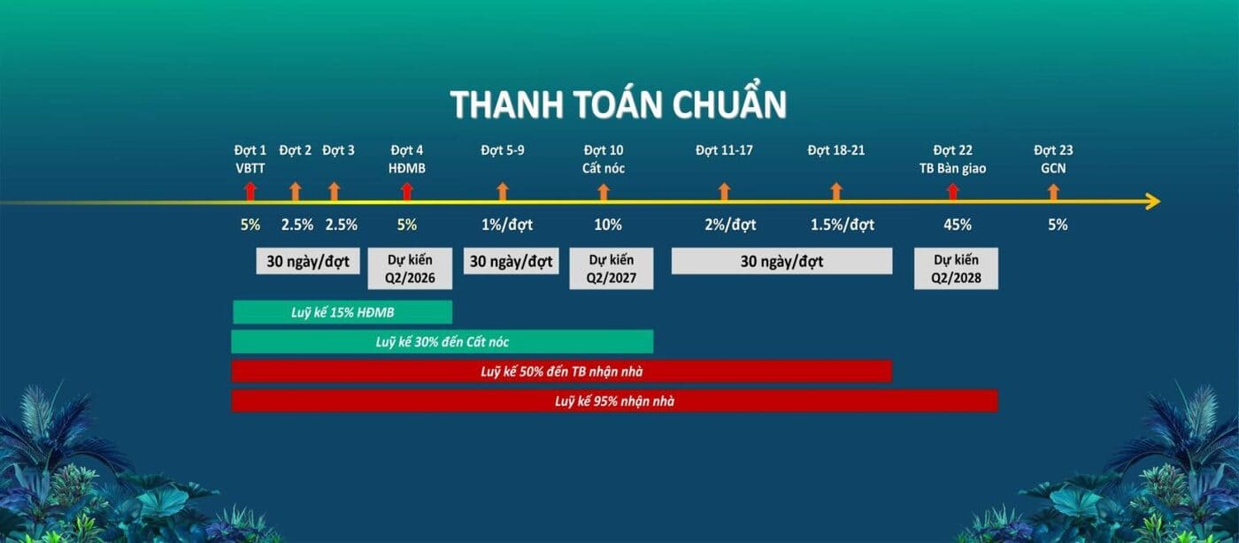 Lịch thanh toán chuẩn dự án Happy One Elite
